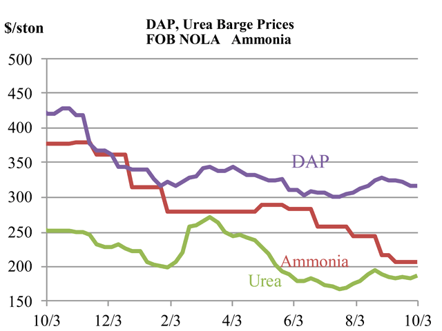 New Orleans, Louisiana, (NOLA) urea barges traded thinly through September, and prices drifted lower from $184 to $193 early to $181 to $188 late. NOLA DAP barge prices were also in decline, faced with excessive quantities of imported material coming in at the last minute. (Chart courtesy of Karl Stenerson)